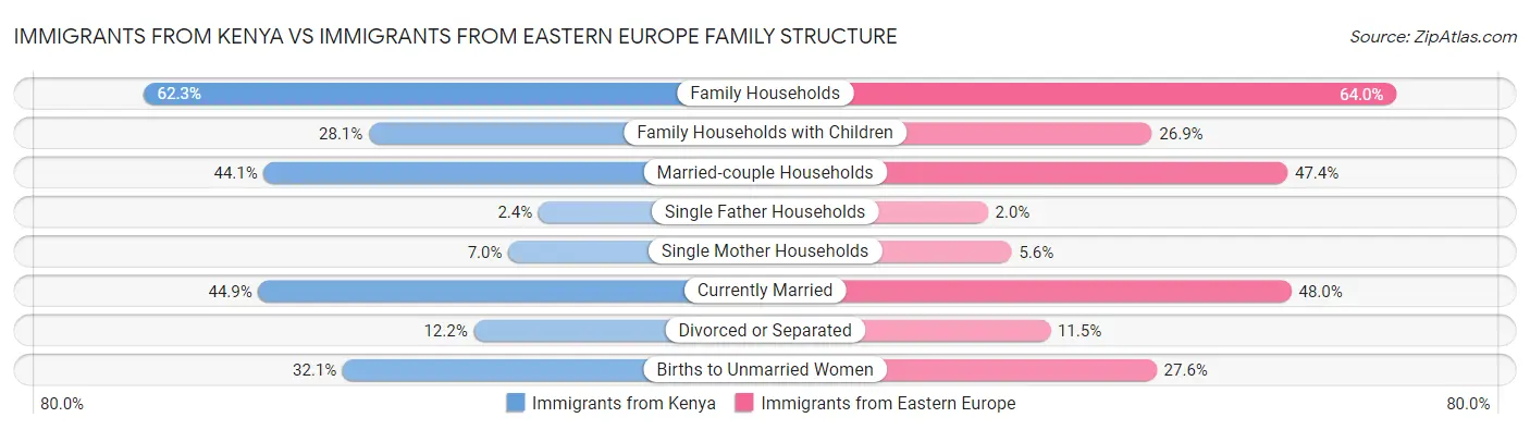 Immigrants from Kenya vs Immigrants from Eastern Europe Family Structure