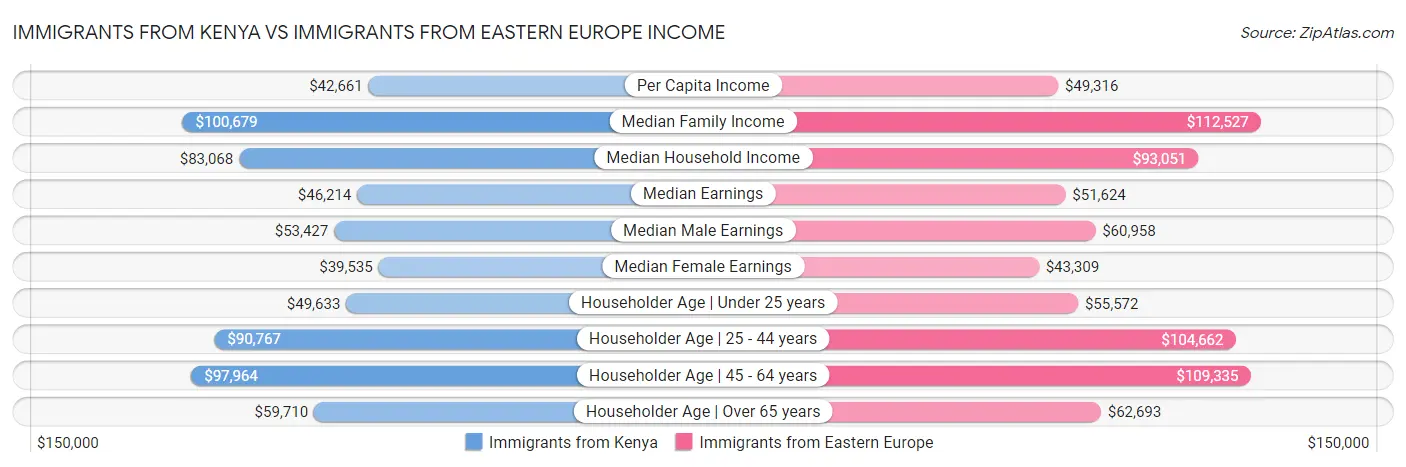Immigrants from Kenya vs Immigrants from Eastern Europe Income