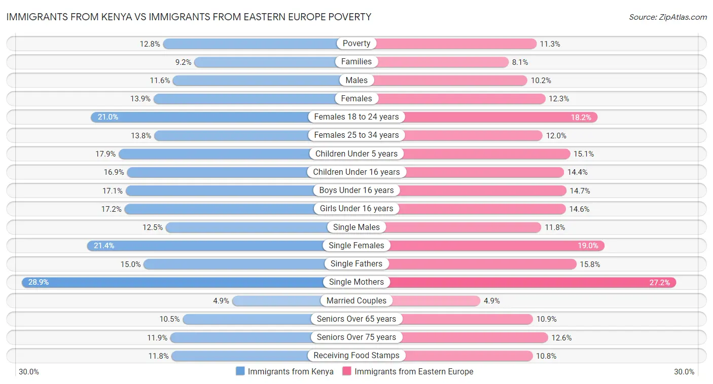 Immigrants from Kenya vs Immigrants from Eastern Europe Poverty