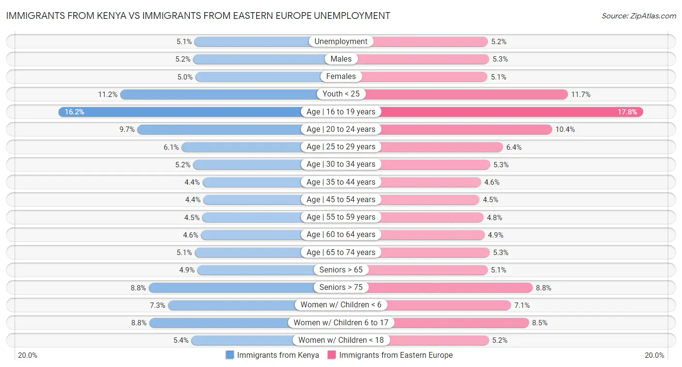 Immigrants from Kenya vs Immigrants from Eastern Europe Unemployment