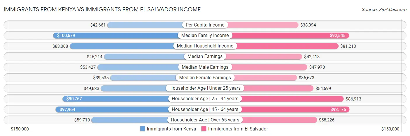 Immigrants from Kenya vs Immigrants from El Salvador Income