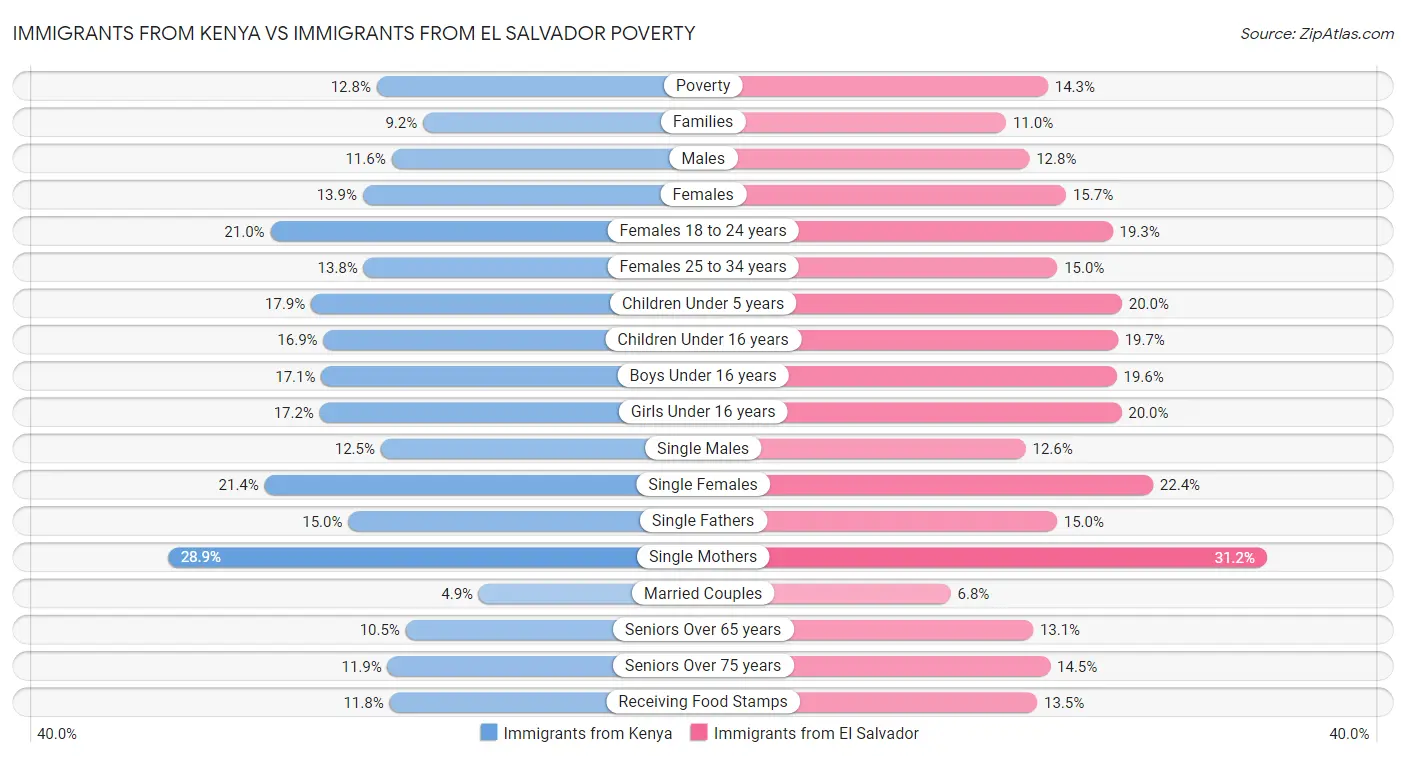 Immigrants from Kenya vs Immigrants from El Salvador Poverty