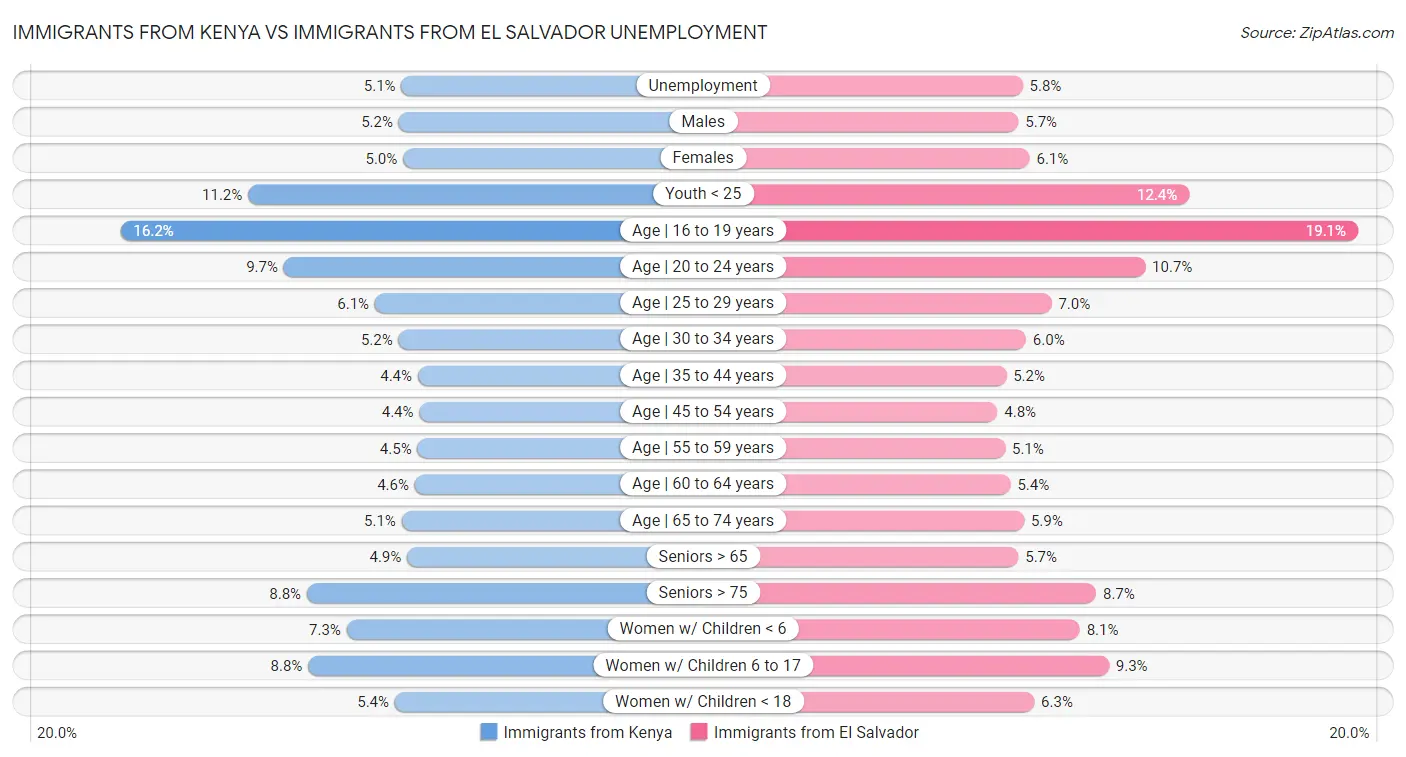Immigrants from Kenya vs Immigrants from El Salvador Unemployment
