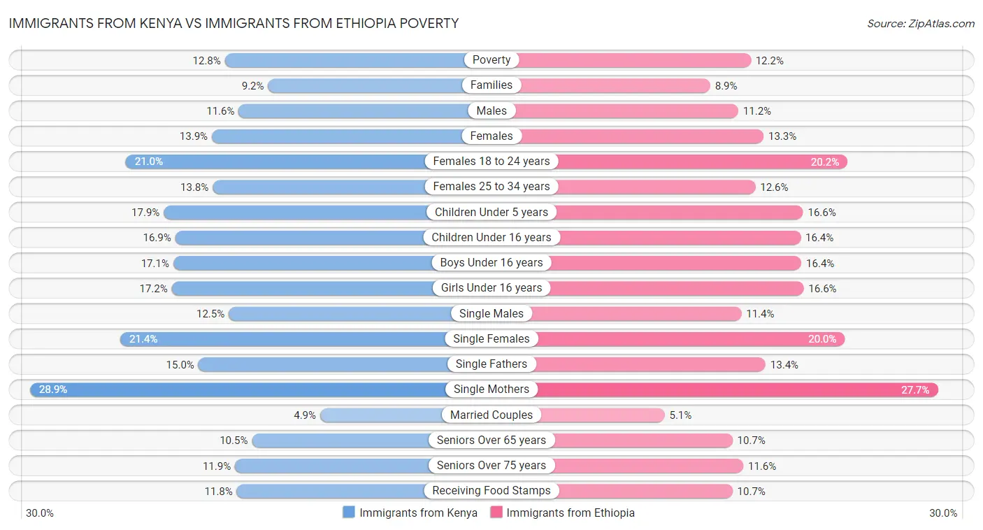 Immigrants from Kenya vs Immigrants from Ethiopia Poverty