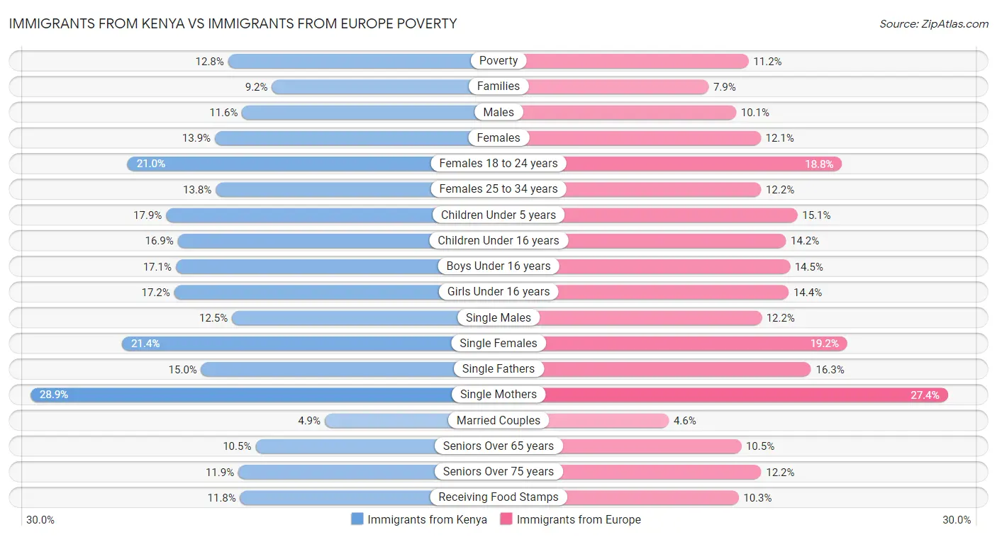 Immigrants from Kenya vs Immigrants from Europe Poverty