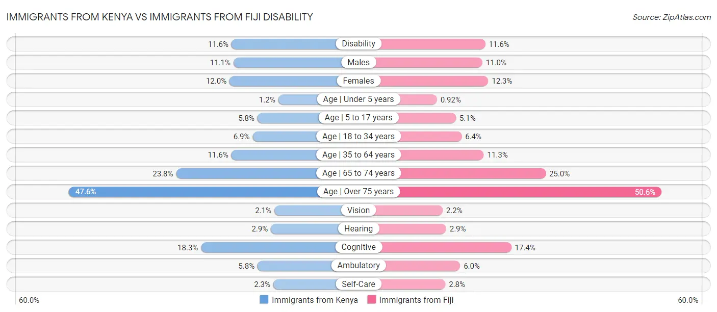 Immigrants from Kenya vs Immigrants from Fiji Disability