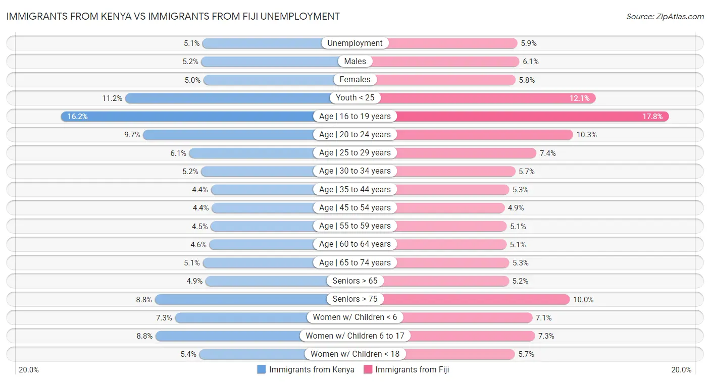 Immigrants from Kenya vs Immigrants from Fiji Unemployment
