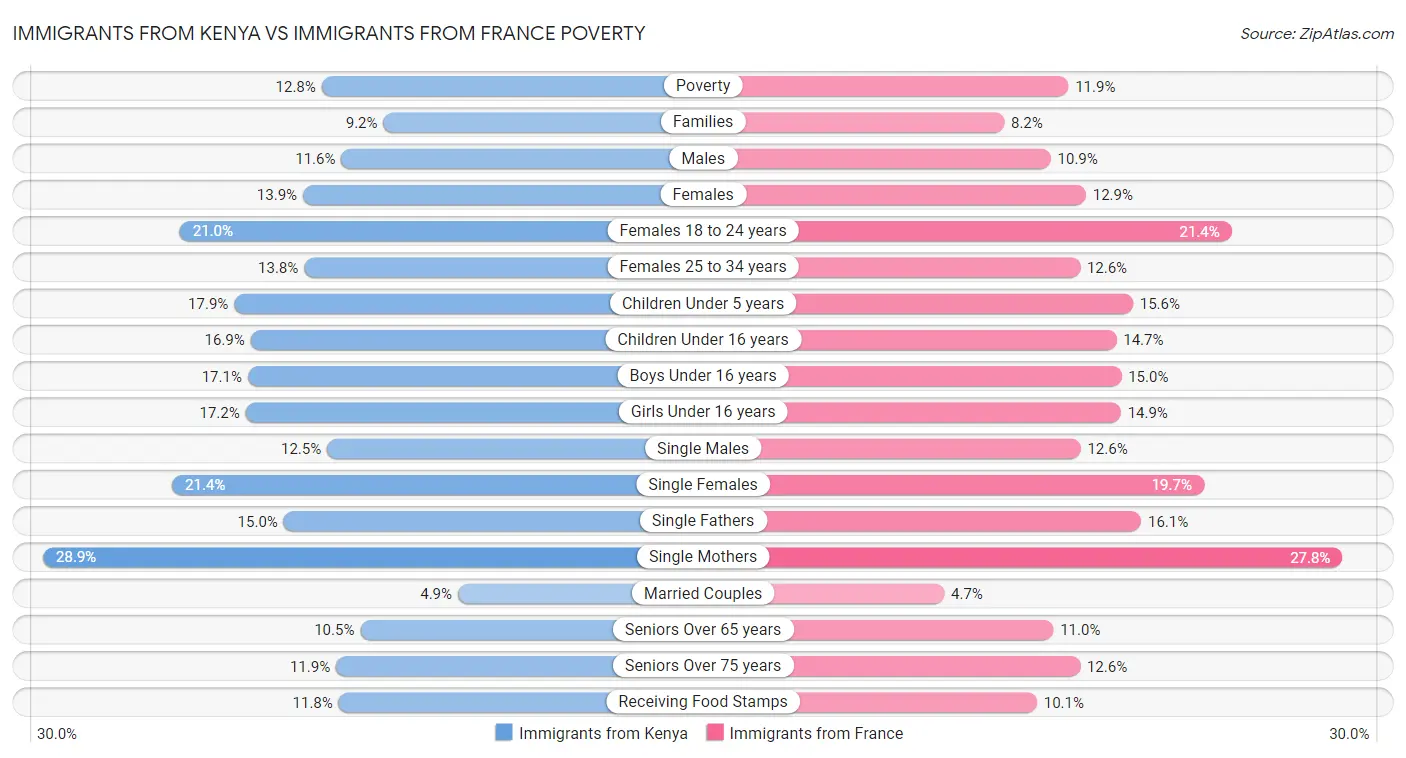 Immigrants from Kenya vs Immigrants from France Poverty