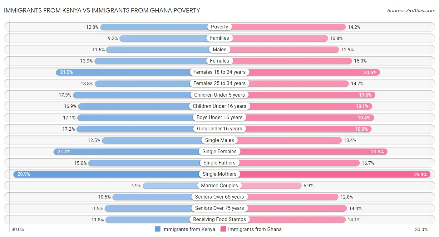 Immigrants from Kenya vs Immigrants from Ghana Poverty
