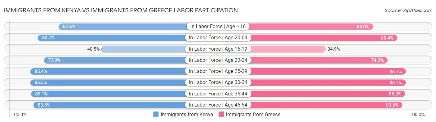 Immigrants from Kenya vs Immigrants from Greece Labor Participation