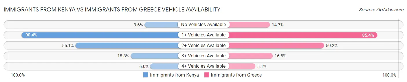 Immigrants from Kenya vs Immigrants from Greece Vehicle Availability