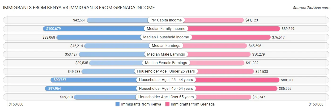 Immigrants from Kenya vs Immigrants from Grenada Income