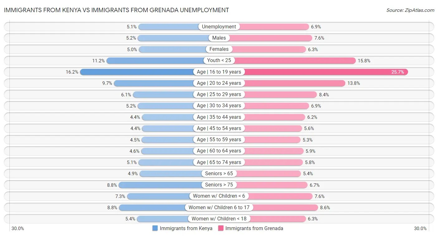 Immigrants from Kenya vs Immigrants from Grenada Unemployment