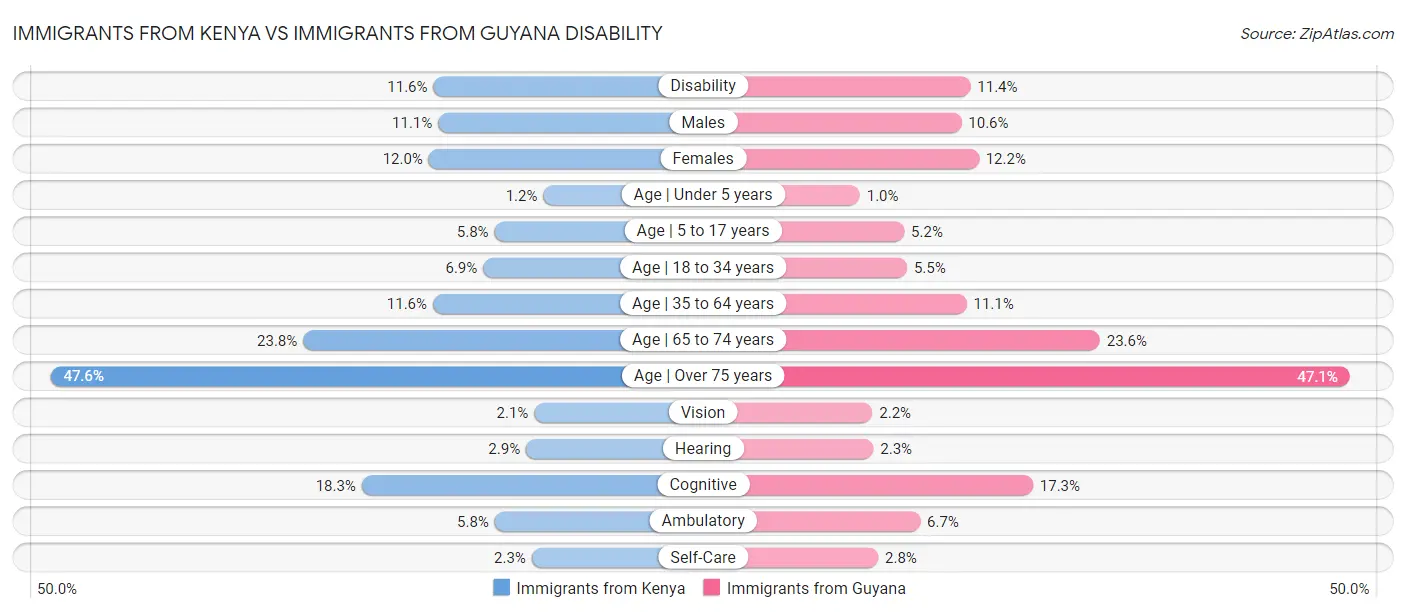 Immigrants from Kenya vs Immigrants from Guyana Disability