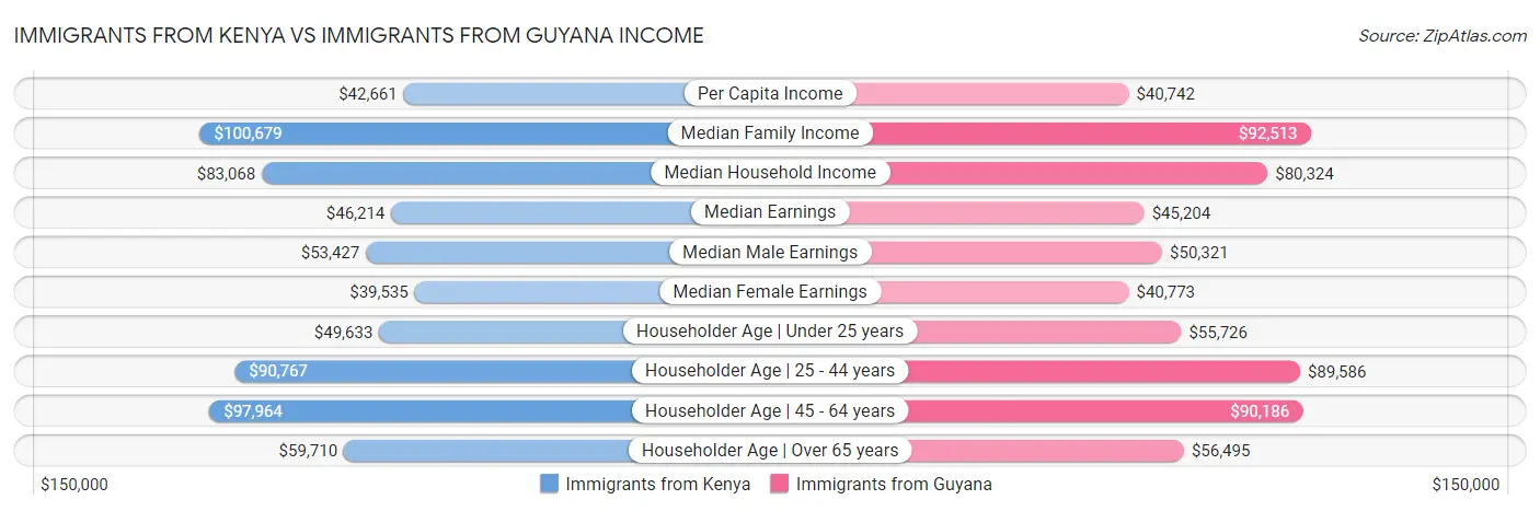 Immigrants from Kenya vs Immigrants from Guyana Income