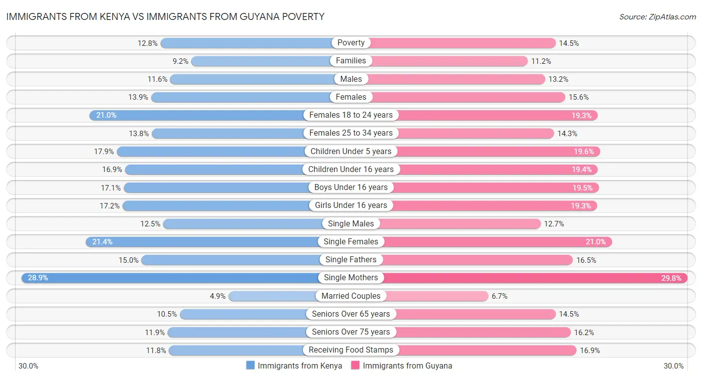 Immigrants from Kenya vs Immigrants from Guyana Poverty
