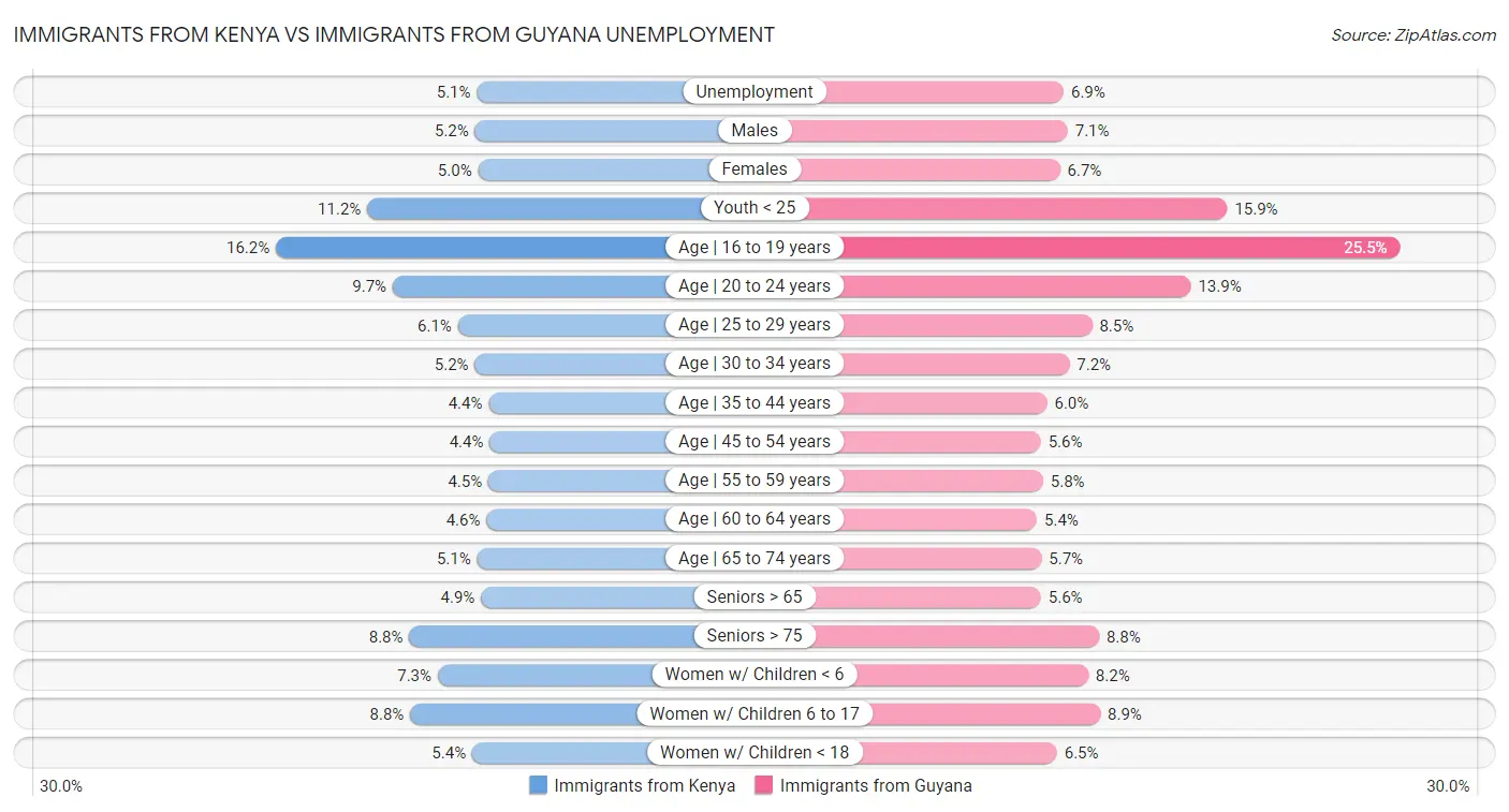 Immigrants from Kenya vs Immigrants from Guyana Unemployment