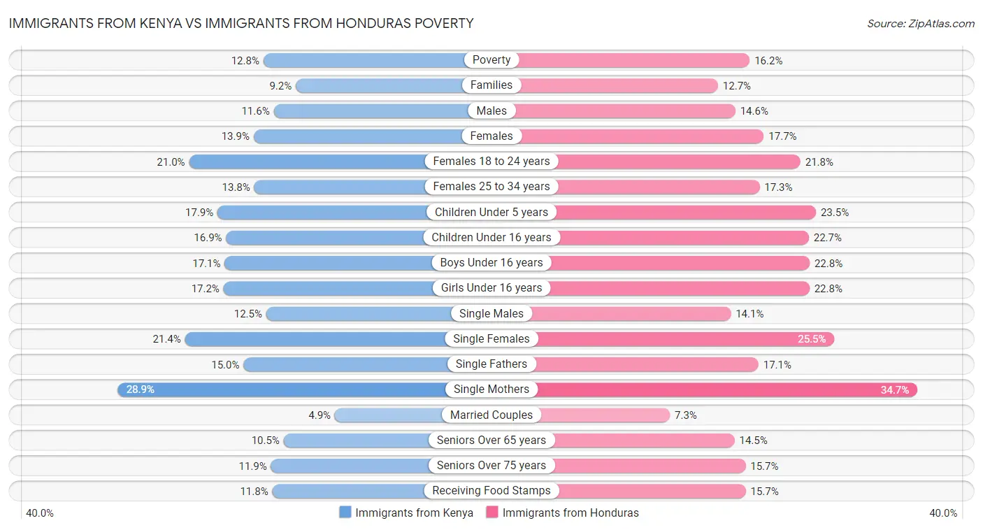 Immigrants from Kenya vs Immigrants from Honduras Poverty