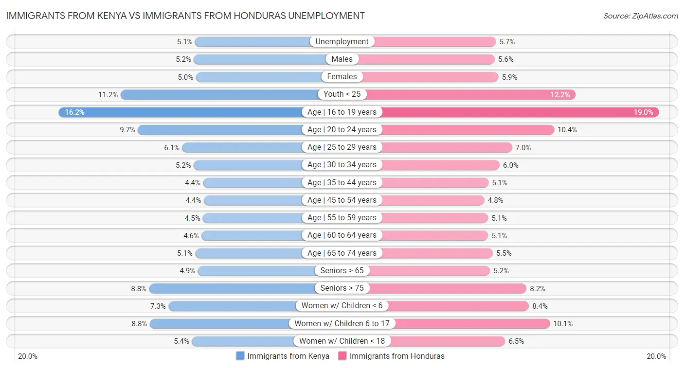 Immigrants from Kenya vs Immigrants from Honduras Unemployment
