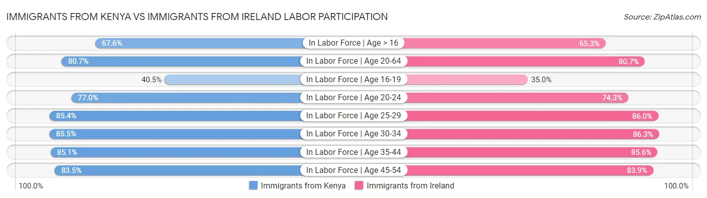 Immigrants from Kenya vs Immigrants from Ireland Labor Participation
