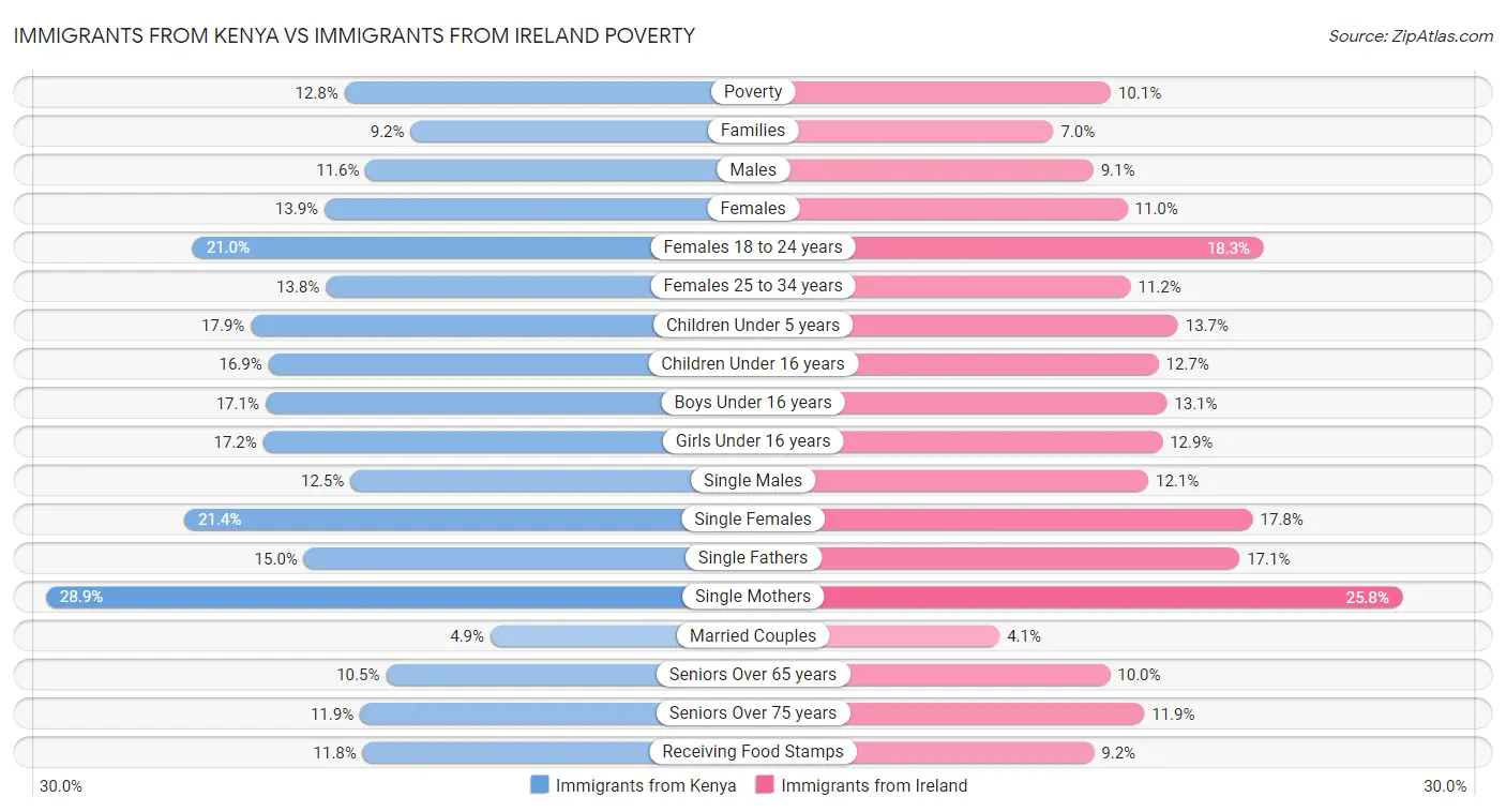 Immigrants from Kenya vs Immigrants from Ireland Poverty