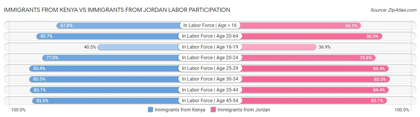 Immigrants from Kenya vs Immigrants from Jordan Labor Participation