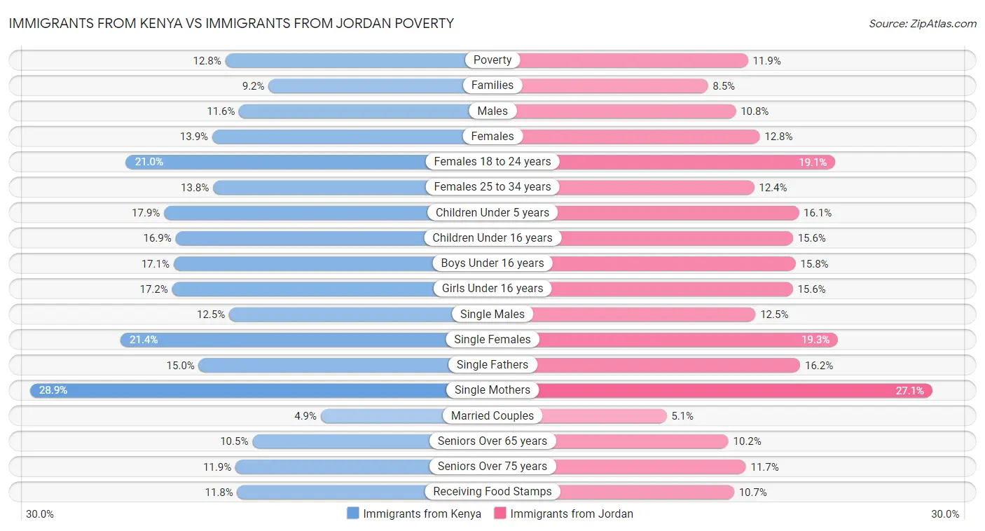 Immigrants from Kenya vs Immigrants from Jordan Poverty