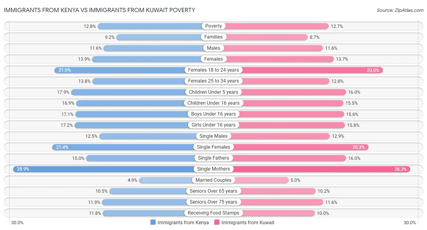 Immigrants from Kenya vs Immigrants from Kuwait Poverty