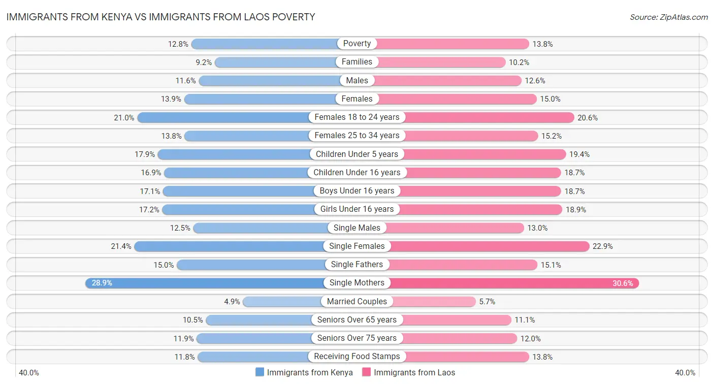 Immigrants from Kenya vs Immigrants from Laos Poverty