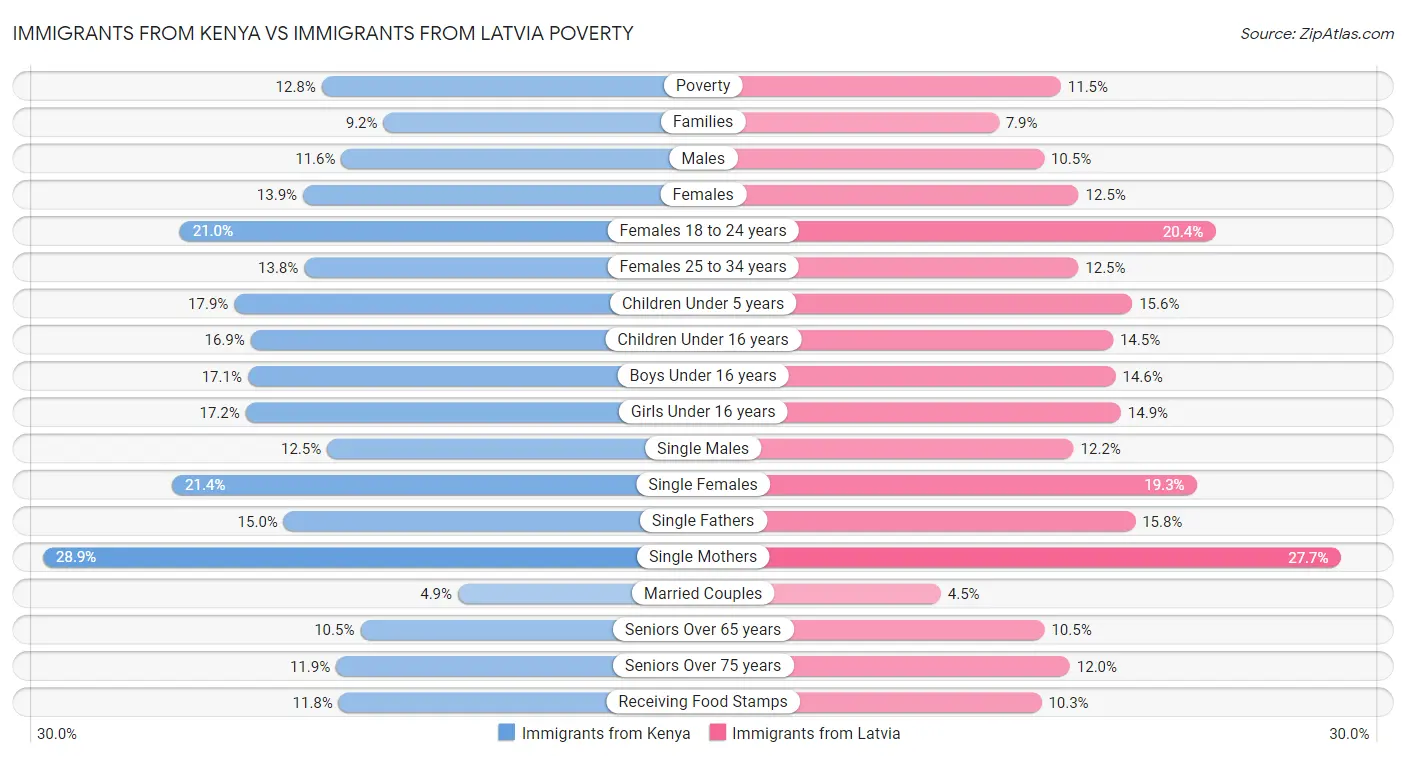 Immigrants from Kenya vs Immigrants from Latvia Poverty