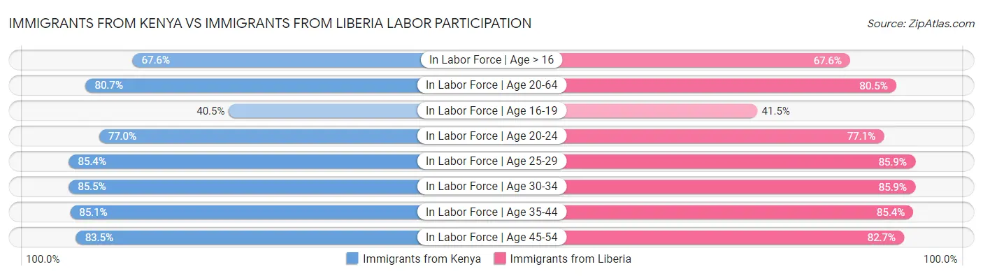 Immigrants from Kenya vs Immigrants from Liberia Labor Participation