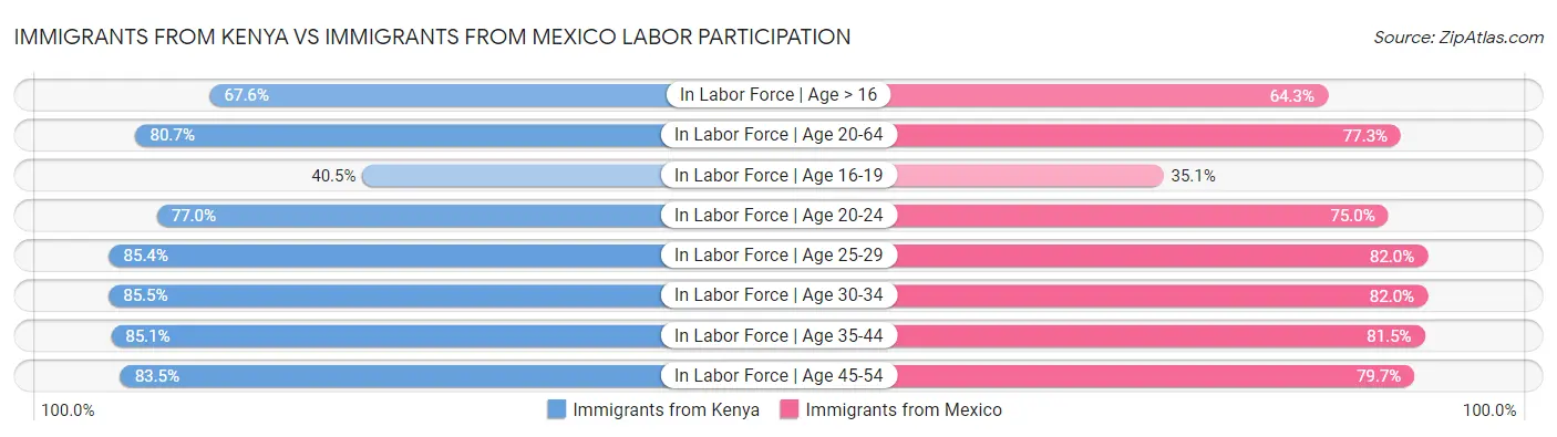 Immigrants from Kenya vs Immigrants from Mexico Labor Participation