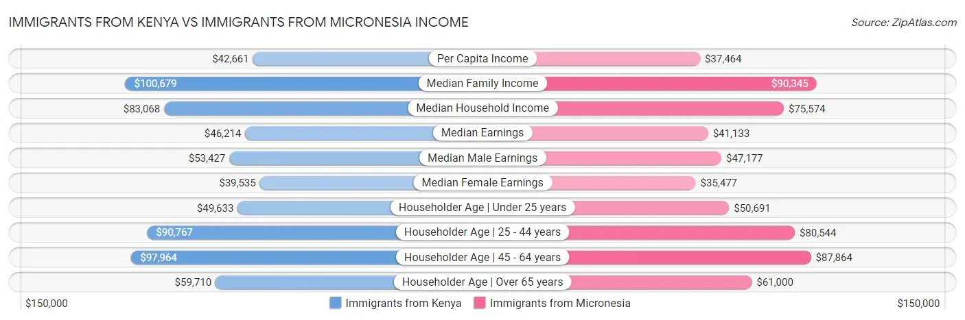 Immigrants from Kenya vs Immigrants from Micronesia Income
