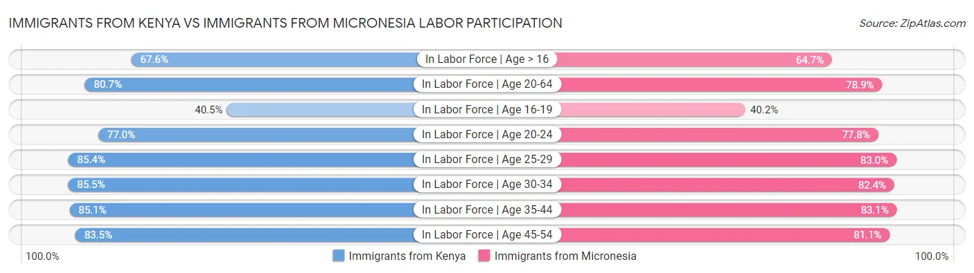 Immigrants from Kenya vs Immigrants from Micronesia Labor Participation