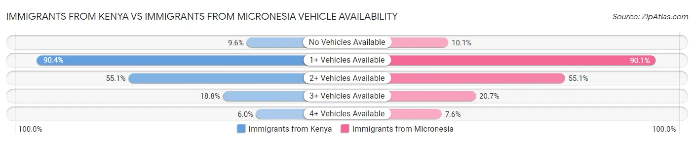 Immigrants from Kenya vs Immigrants from Micronesia Vehicle Availability