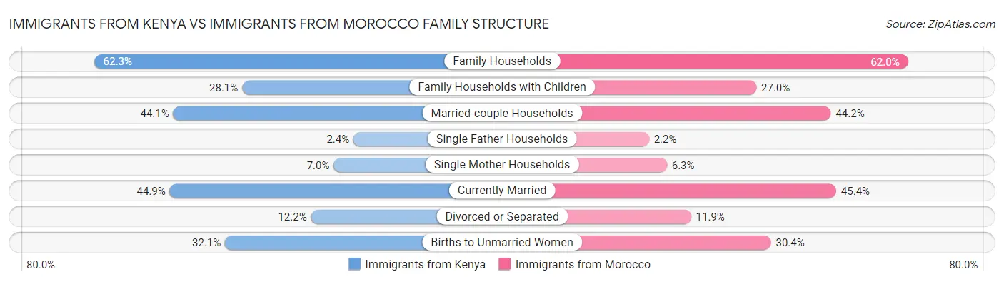 Immigrants from Kenya vs Immigrants from Morocco Family Structure