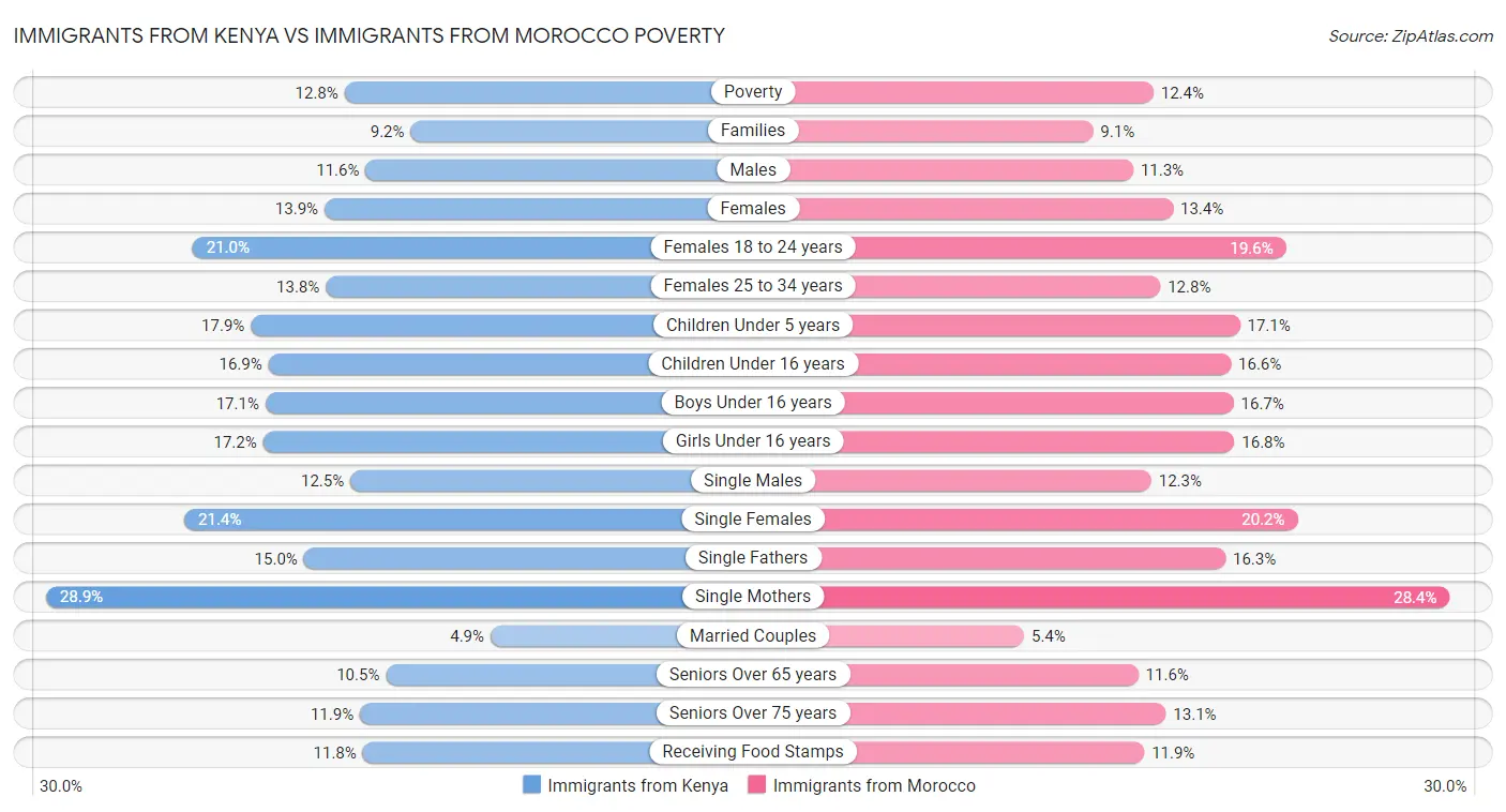 Immigrants from Kenya vs Immigrants from Morocco Poverty