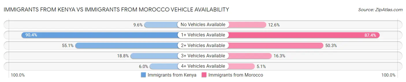 Immigrants from Kenya vs Immigrants from Morocco Vehicle Availability