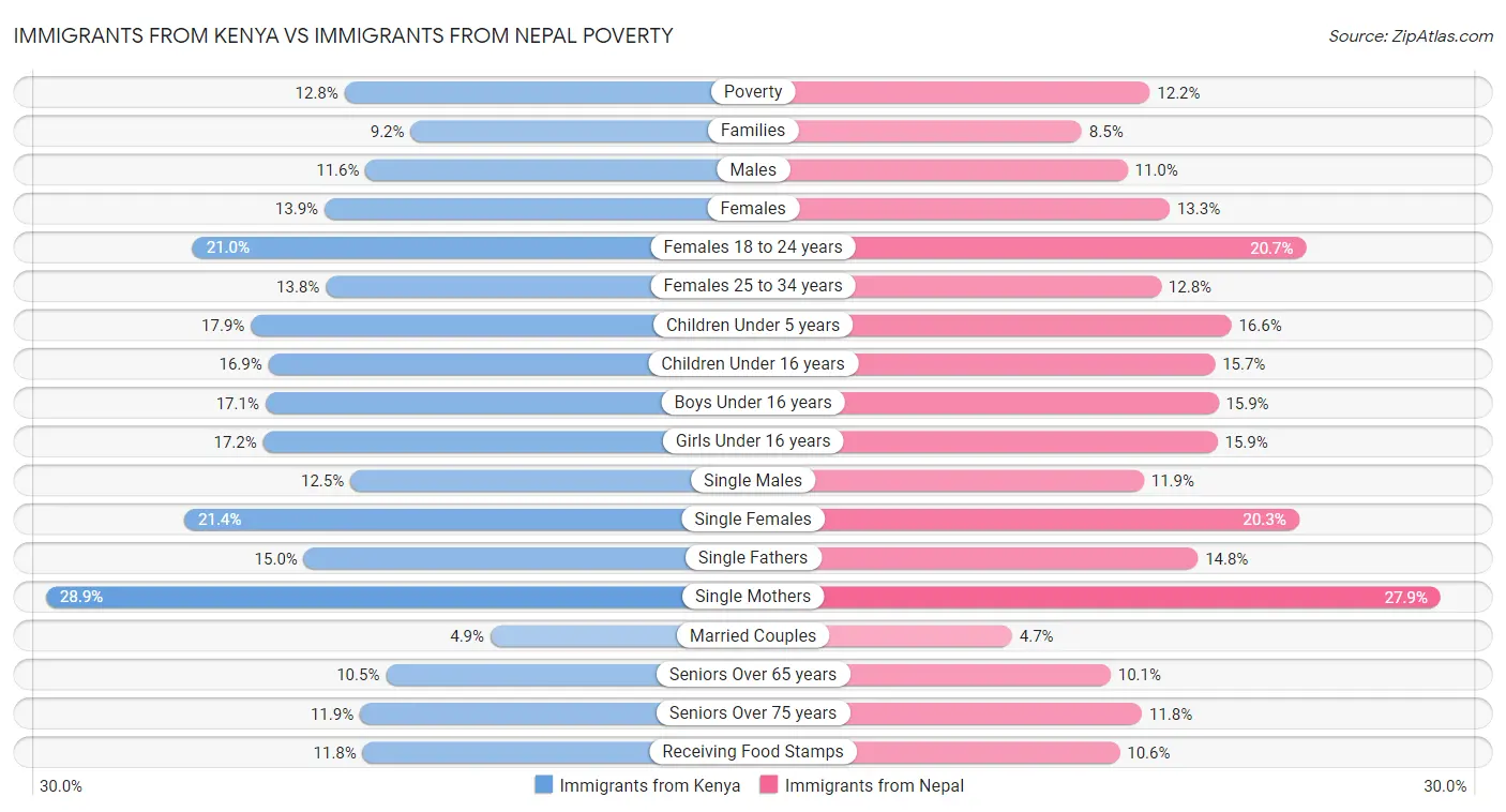 Immigrants from Kenya vs Immigrants from Nepal Poverty