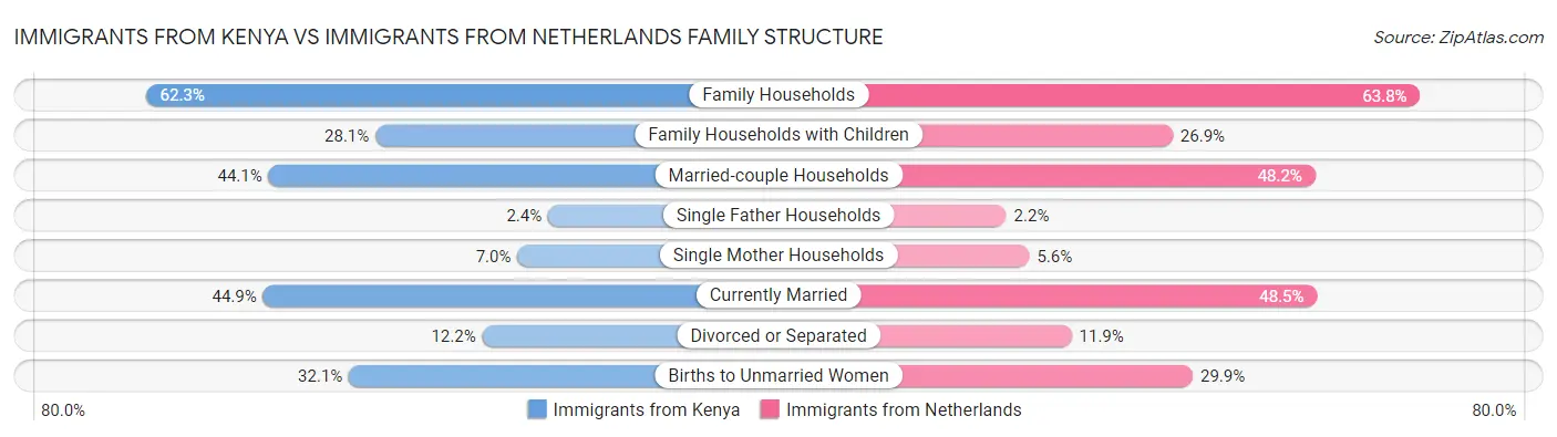 Immigrants from Kenya vs Immigrants from Netherlands Family Structure