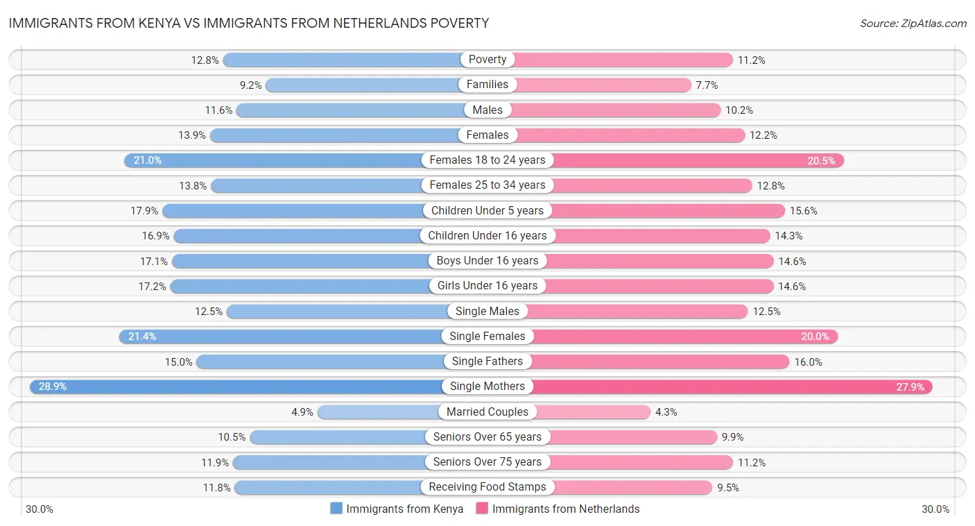 Immigrants from Kenya vs Immigrants from Netherlands Poverty