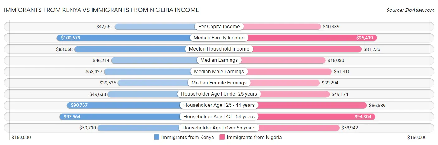 Immigrants from Kenya vs Immigrants from Nigeria Income