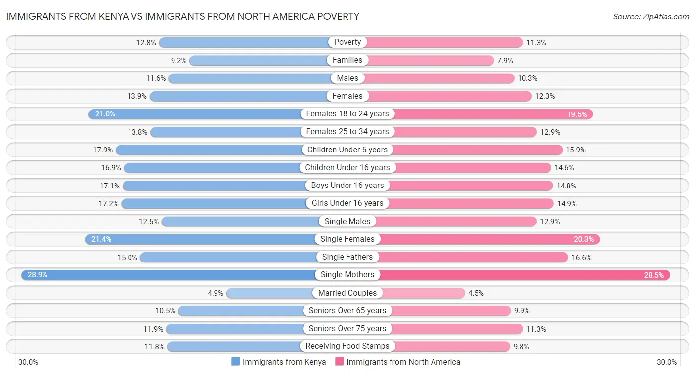 Immigrants from Kenya vs Immigrants from North America Poverty