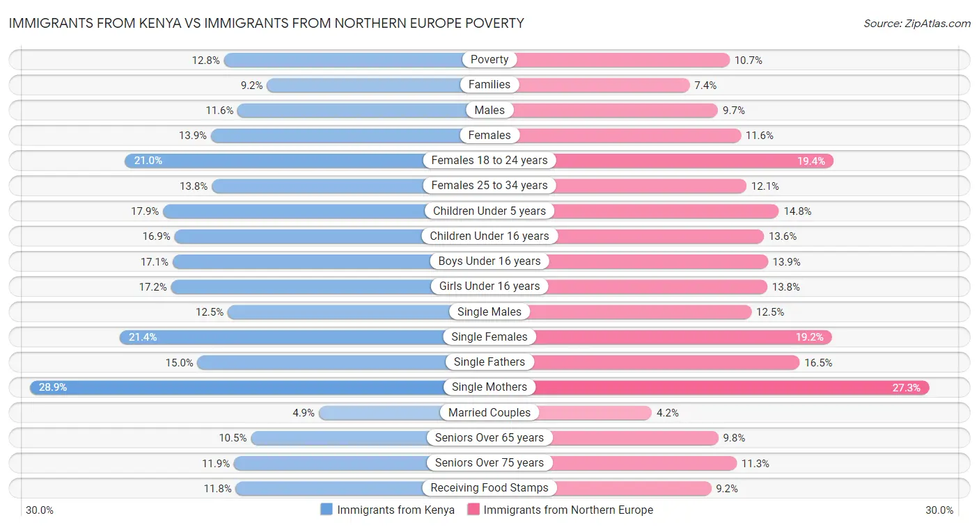 Immigrants from Kenya vs Immigrants from Northern Europe Poverty