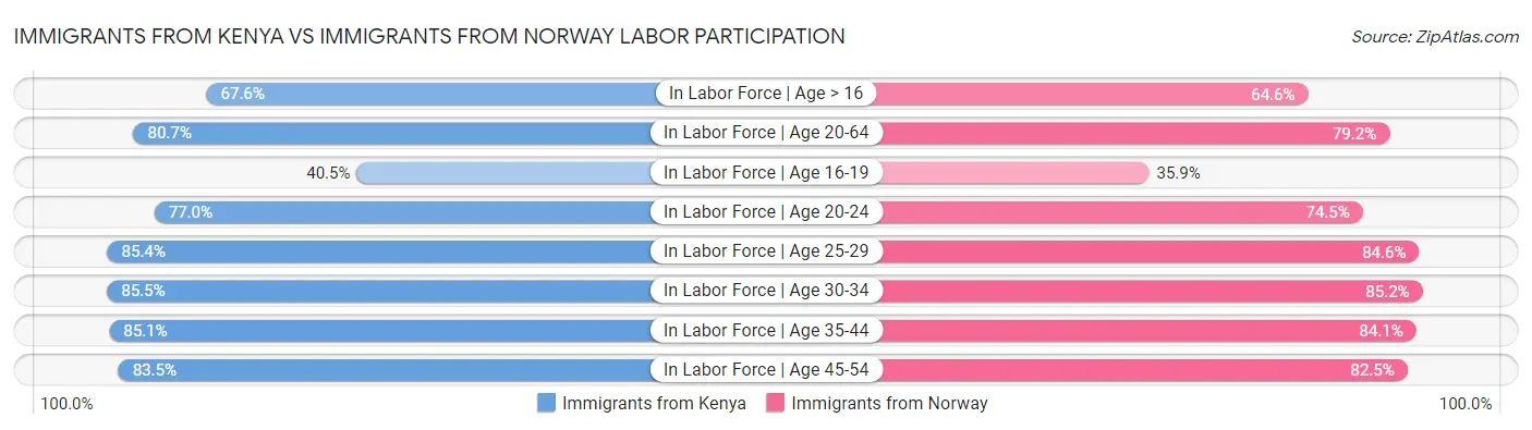Immigrants from Kenya vs Immigrants from Norway Labor Participation