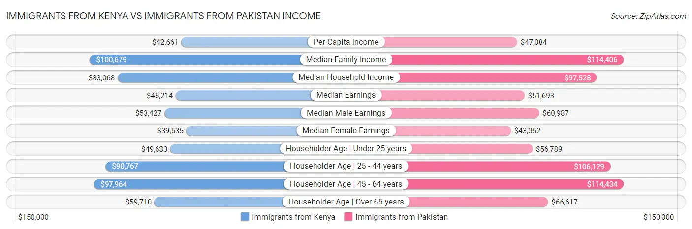 Immigrants from Kenya vs Immigrants from Pakistan Income
