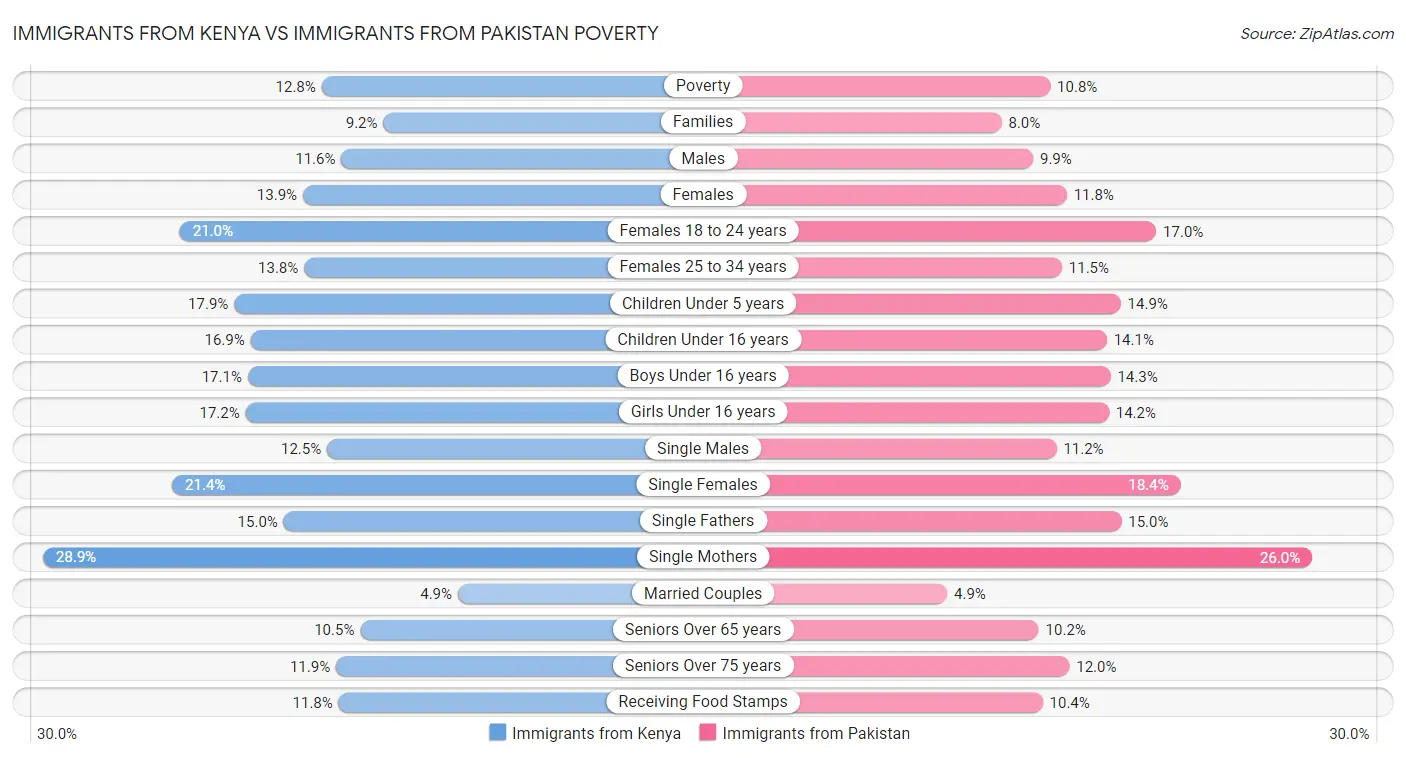 Immigrants from Kenya vs Immigrants from Pakistan Poverty