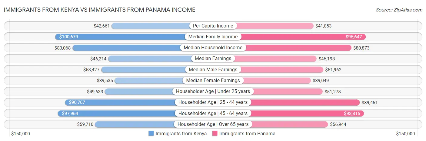 Immigrants from Kenya vs Immigrants from Panama Income