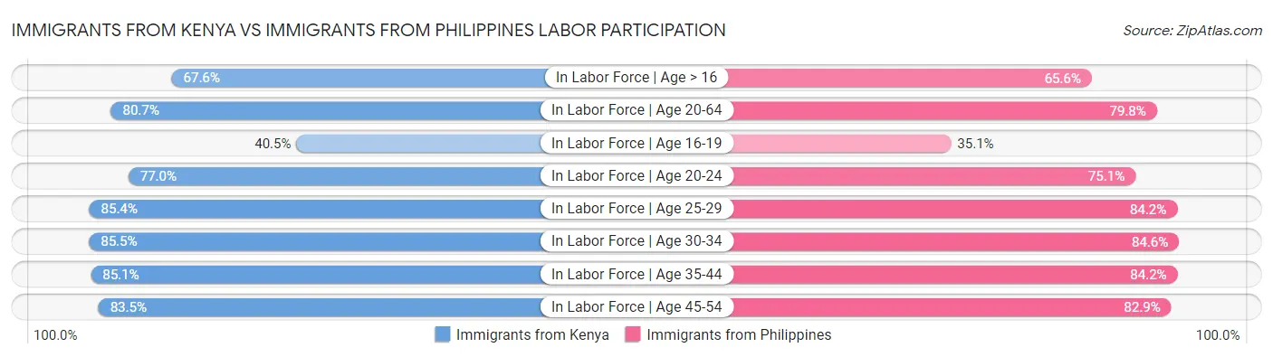 Immigrants from Kenya vs Immigrants from Philippines Labor Participation