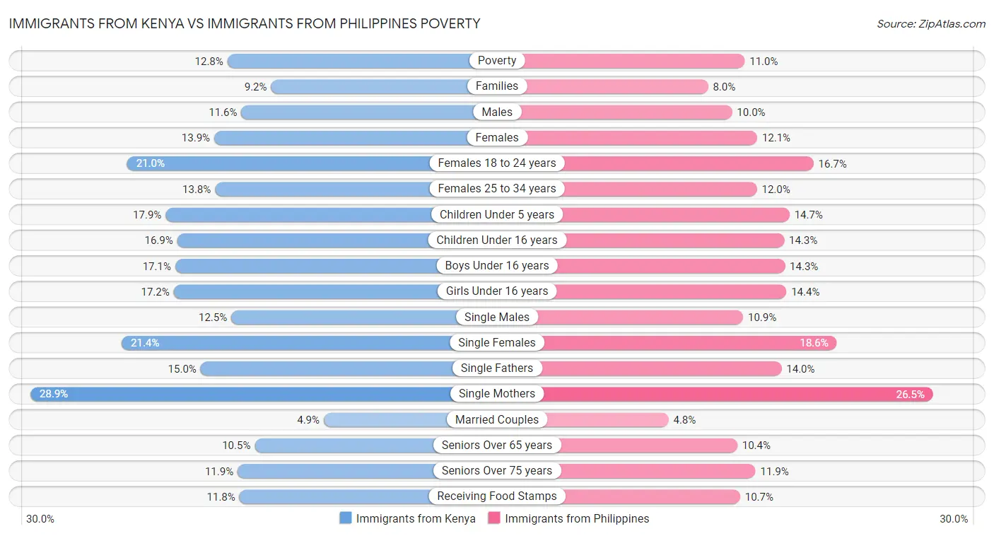Immigrants from Kenya vs Immigrants from Philippines Poverty